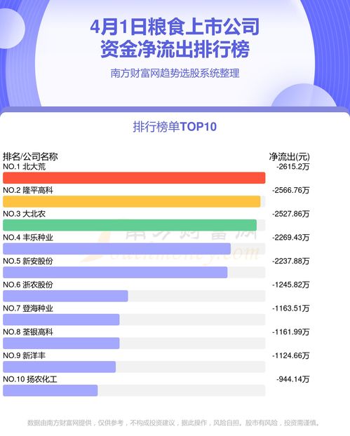4月1日資金流向透視 糧食板塊與健康管理咨詢(xún)行業(yè)雙雙迎春