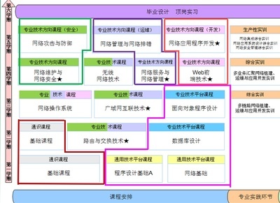 ?？粕绾胃咝W(xué)習(xí)計(jì)算機(jī)網(wǎng)絡(luò)技術(shù)專業(yè)，邁向網(wǎng)絡(luò)技術(shù)開發(fā)之路